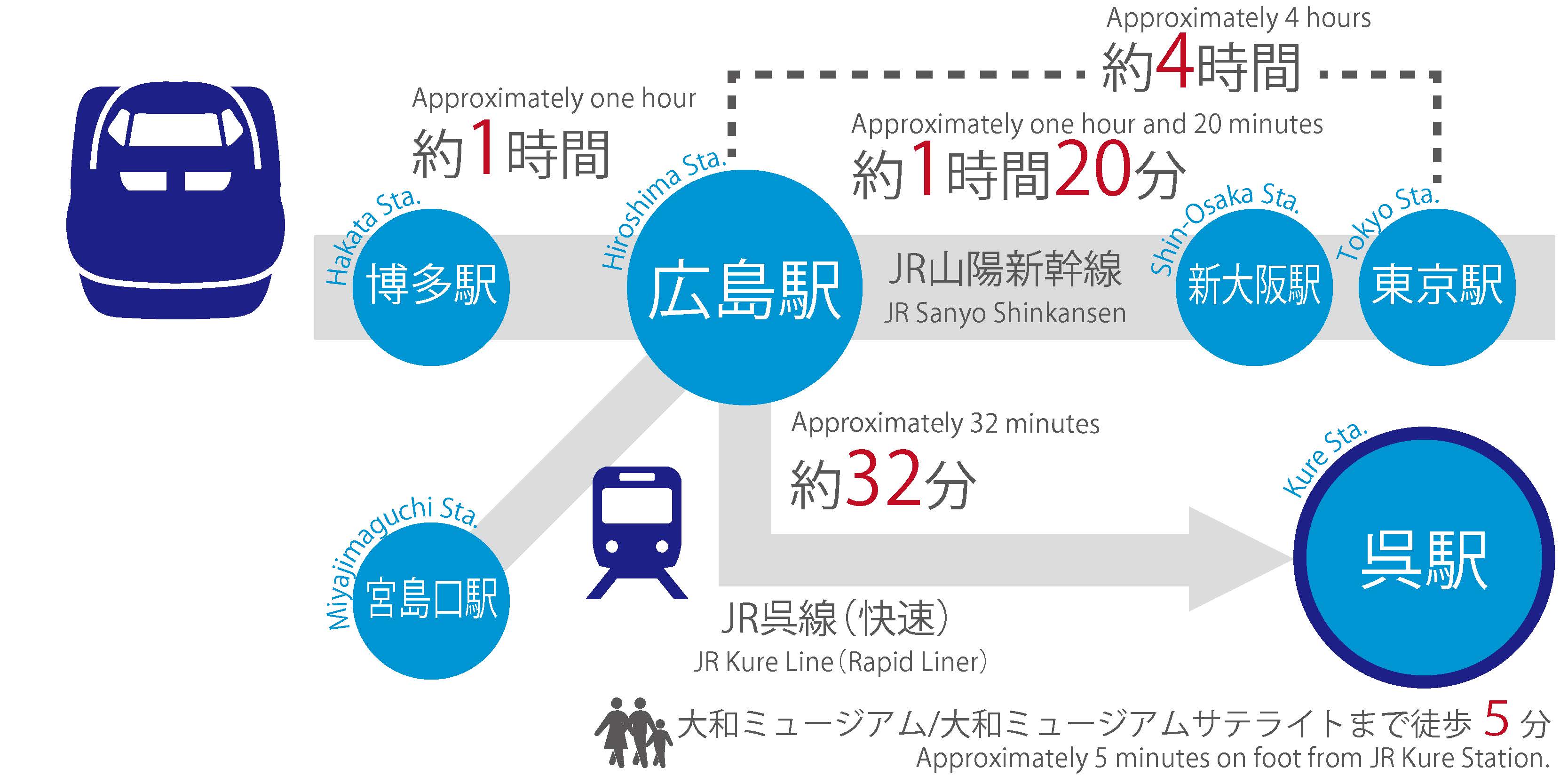 JR (Shinkansen/Trains) Access