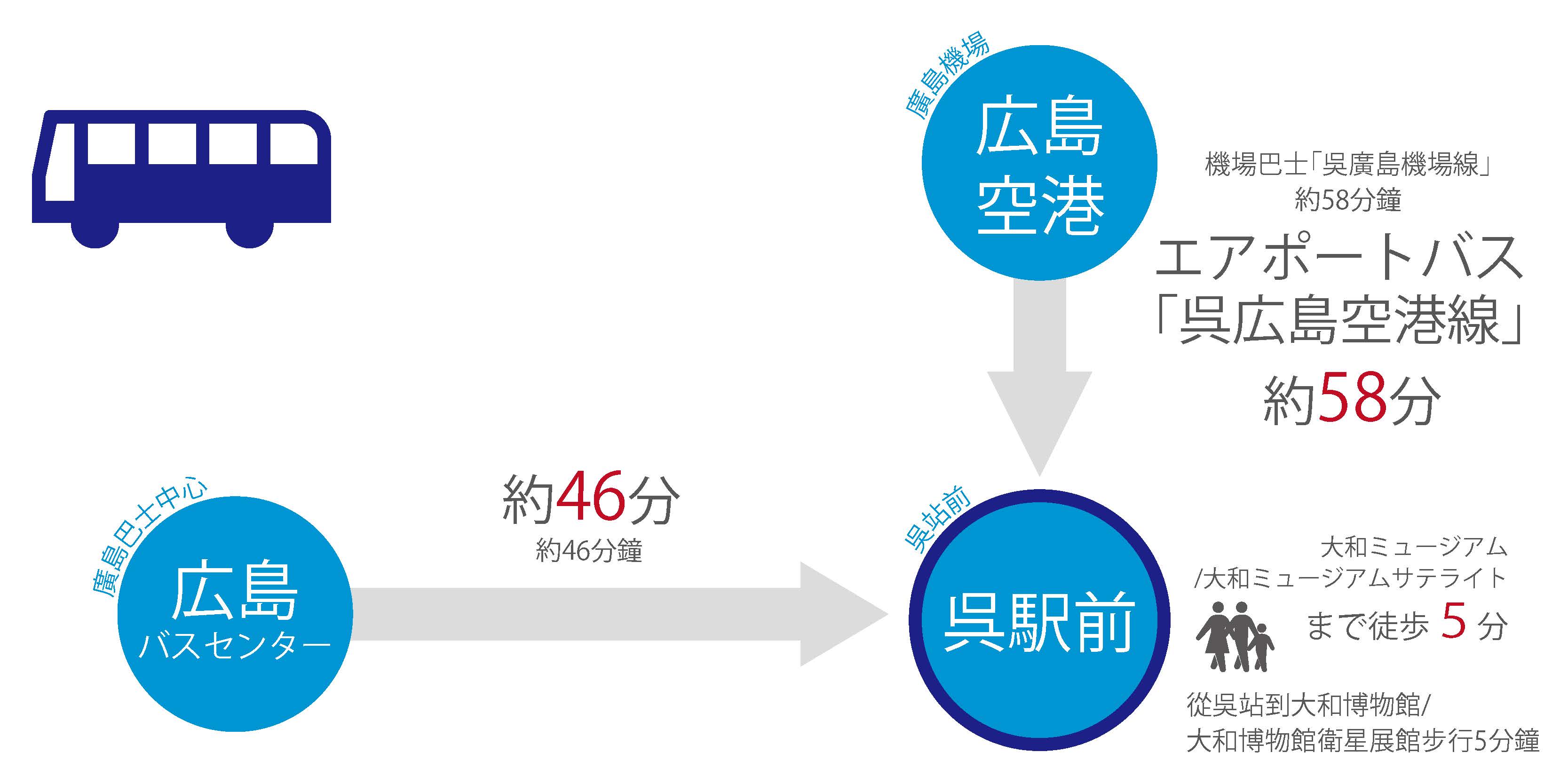 市區公車交通資訊
